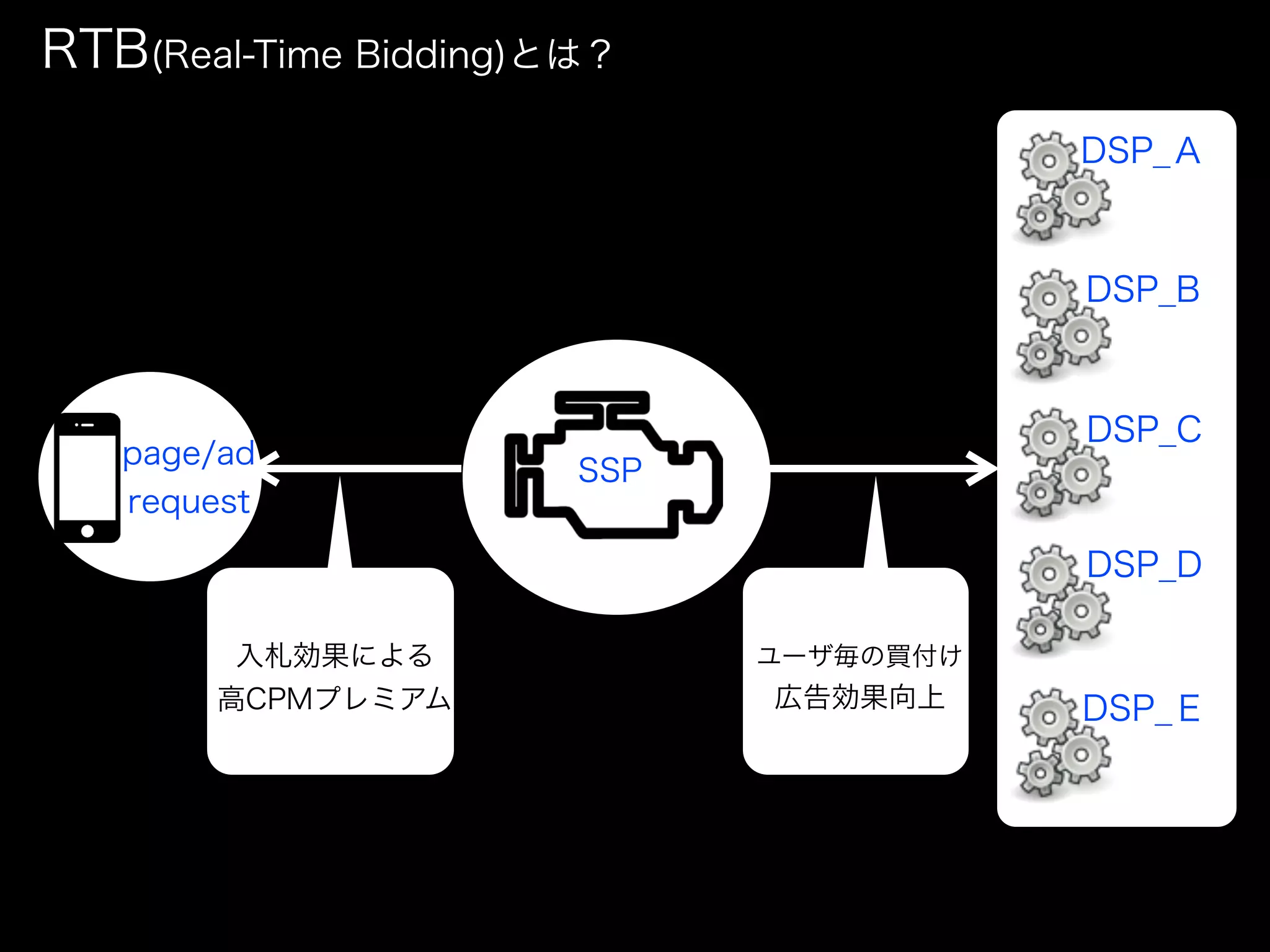 RTB(Real-Time Bidding)とは？
                                        DSP_Ａ



                                        DSP_B



                                        DSP_C
   page/ad
                       SSP
   request
                                        DSP_D

        入札効果による              ユーザ毎の買付け
       高CPMプレミアム             広告効果向上     DSP_Ｅ
 
