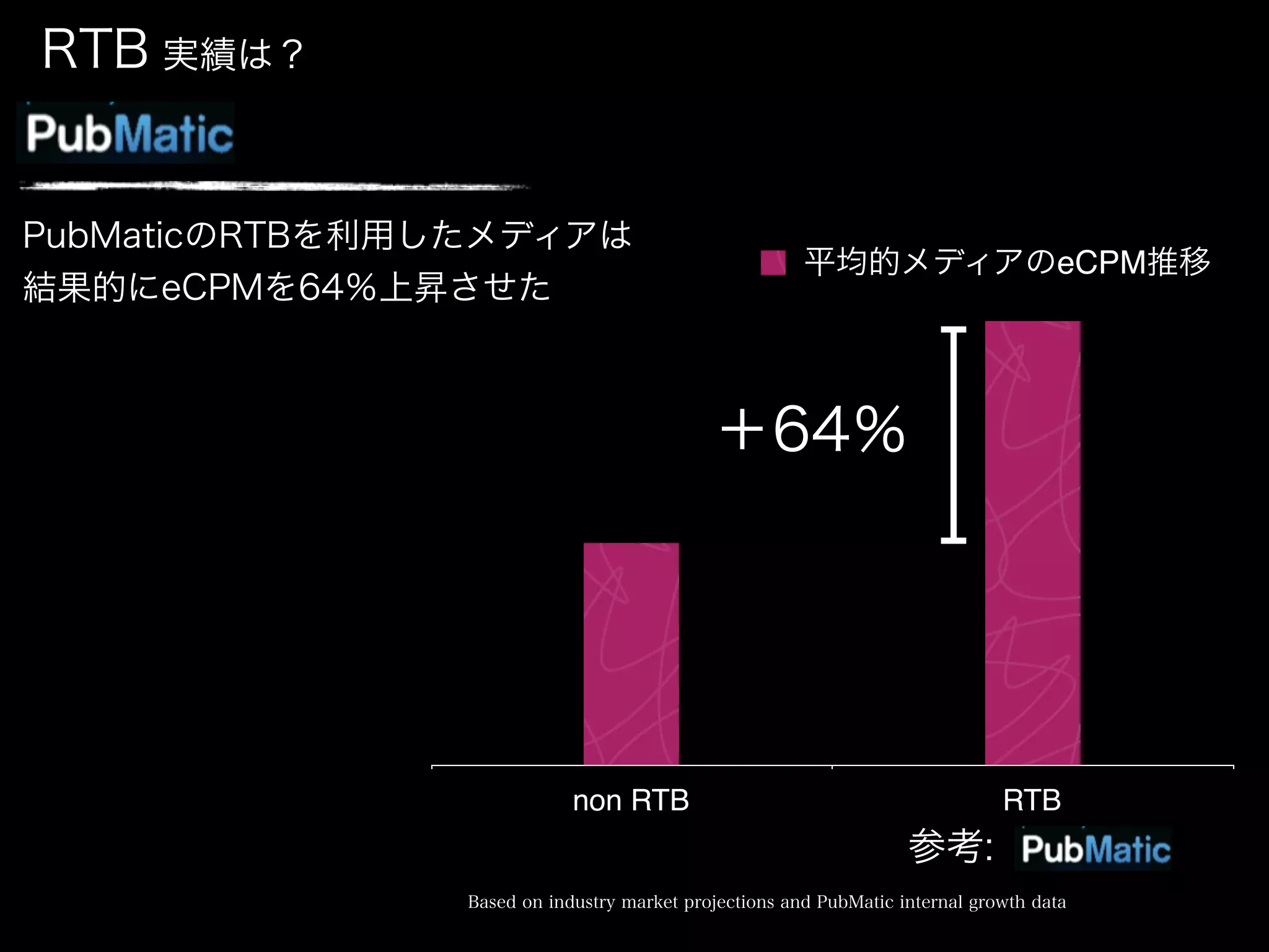 RTB 実績は？


PubMaticのRTBを利用したメディアは
                                                       平均的メディアのeCPM推移
結果的にeCPMを64％上昇させた



                                            ＋64％




                            non RTB                                           RTB
                                                                   参考:
                Based on industry market projections and PubMatic internal growth data
 