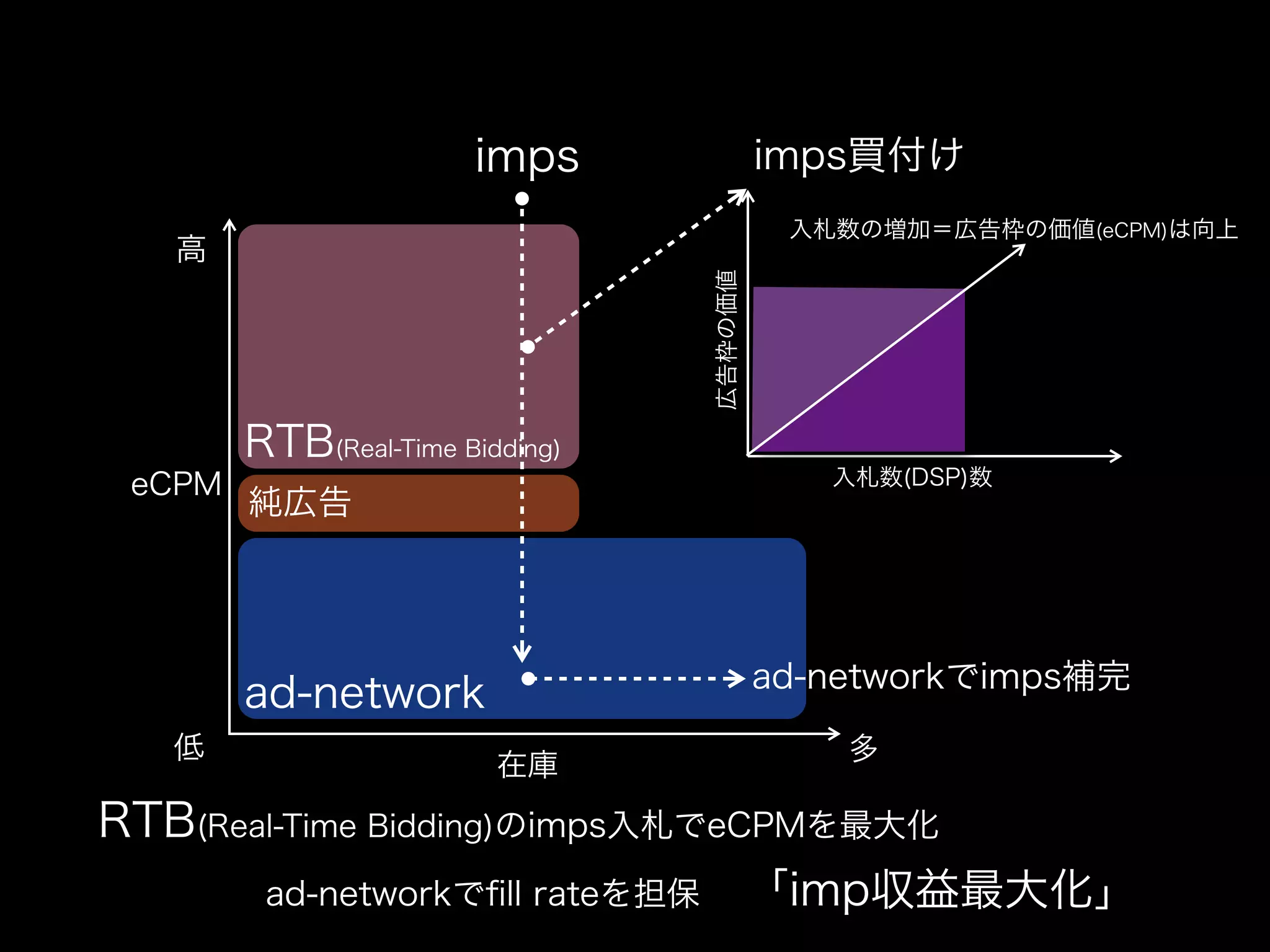imps               imps買付け
                                           入札数の増加＝広告枠の価値(eCPM)は向上
   高




                                 広告枠の価値
        RTB(Real-Time Bidding)
 eCPM                                        入札数(DSP)数
        純広告




                                          ad-networkでimps補完
        ad-network
   低                                          多
                         在庫
RTB(Real-Time Bidding)のimps入札でeCPMを最大化
     ad-networkでﬁll rateを担保  「imp収益最大化」
 