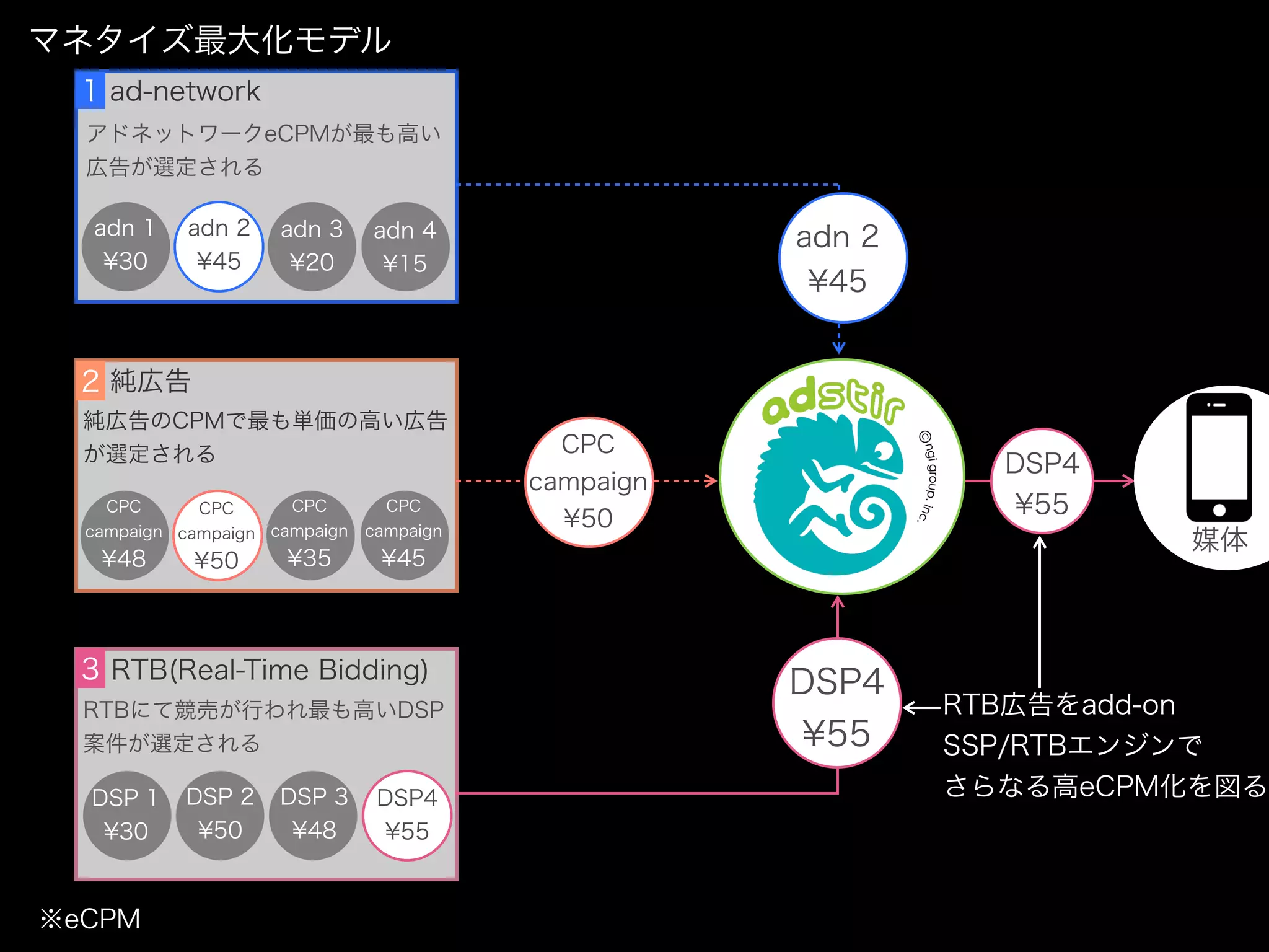 マネタイズ最大化モデル
  1 ad-network
  アドネットワークeCPMが最も高い
  広告が選定される

  adn 1     adn 2    adn 3     adn 4                 adn 2
                                                      adn 2
   ¥30       ¥45      ¥20       ¥15                    ¥45
                                                      ¥45


  2 純広告
  純広告のCPMで最も単価の高い広告
  が選定される                                    CPC
                                                      SSP       DSP4
                                          campaign
    CPC      CPC      CPC        CPC                  RTB       ¥55
  campaign campaign campaign   campaign
                                            ¥50
                                                                       媒体
   ¥48      ¥50      ¥35        ¥45




  3 RTB(Real-Time Bidding)
                                                     DSP4
  RTBにて競売が行われ最も高いDSP                                          RTB広告をadd-on
  案件が選定される                                           ¥55      SSP/RTBエンジンで
  DSP 1    DSP 2     DSP 3      DSP4                          さらなる高eCPM化を図る
   ¥30      ¥50       ¥48       ¥55


※eCPM
 