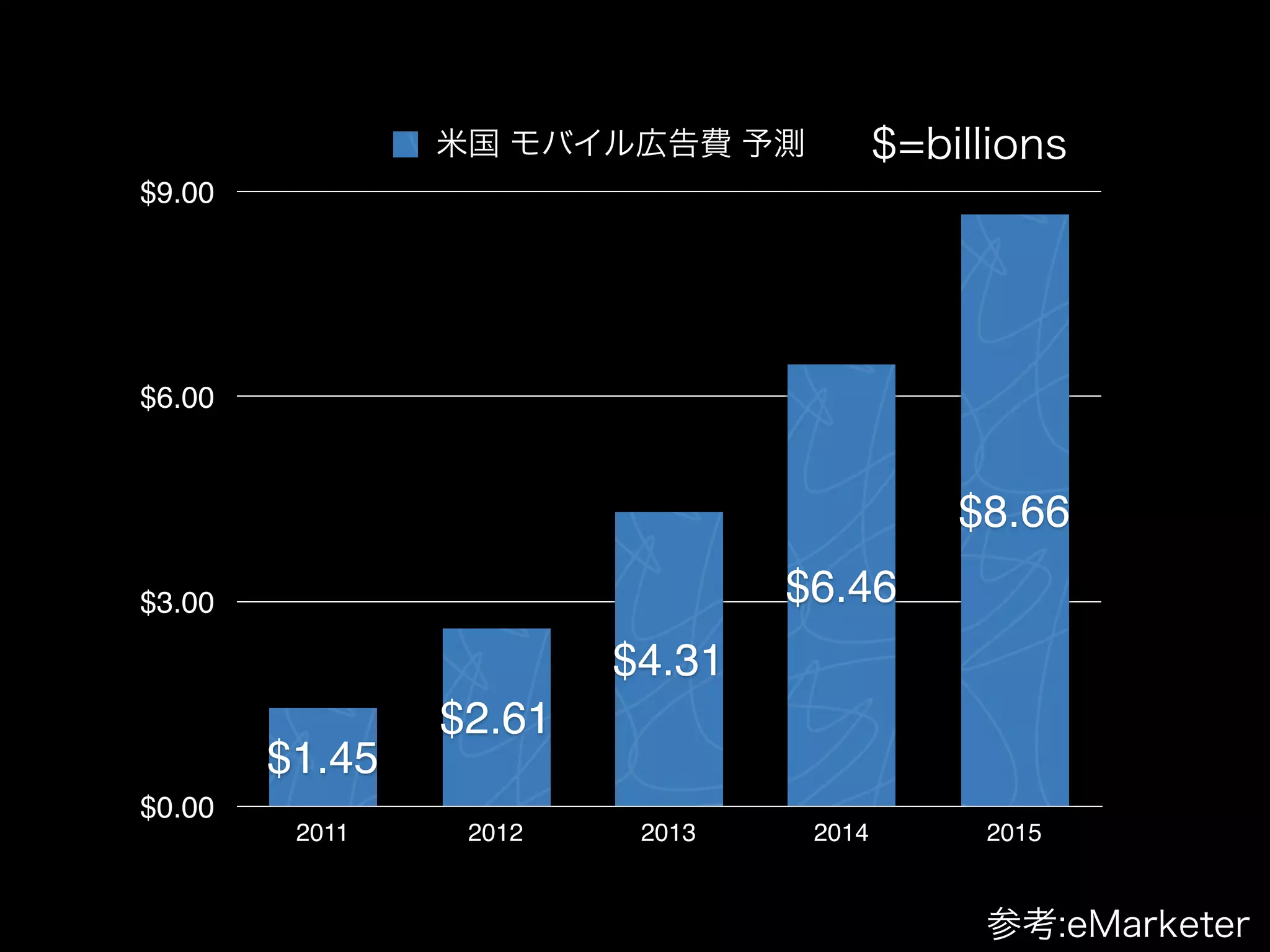 米国 モバイル広告費 予測           $=billions
$9.00




$6.00



                                            $8.66
$3.00                           $6.46
                        $4.31
                $2.61
        $1.45
$0.00
         2011    2012    2013    2014        2015


                                             参考:eMarketer
 