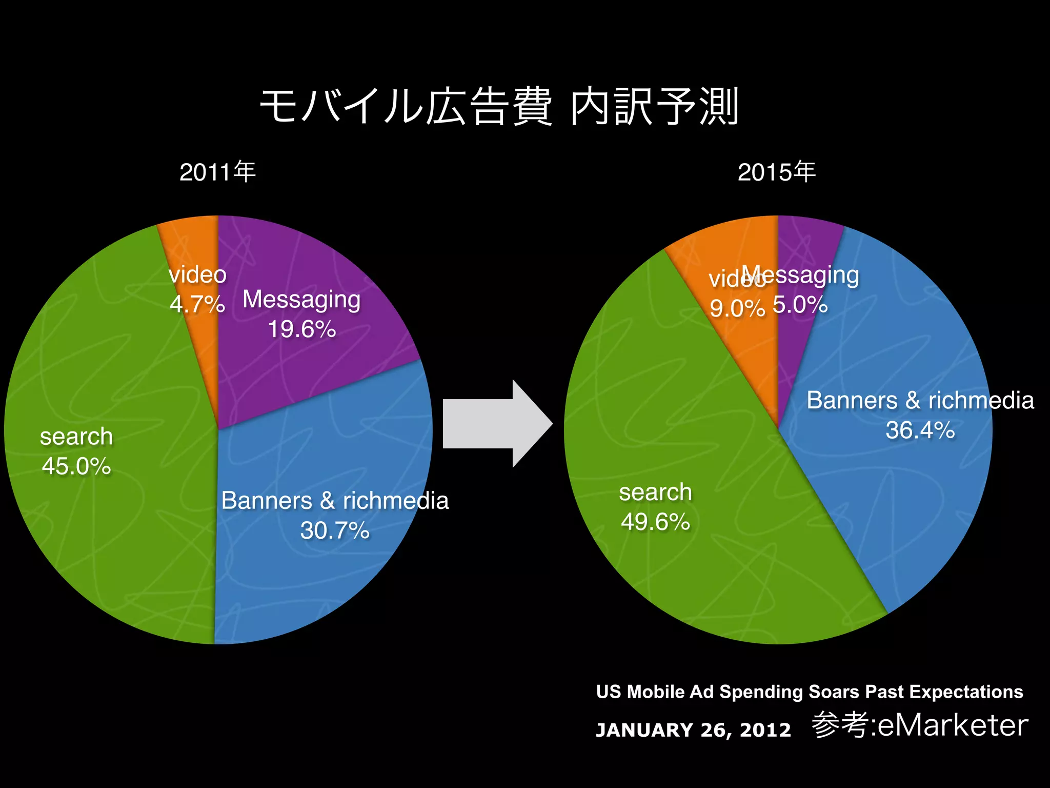 モバイル広告費 内訳予測
          2011年                                    2015年



          video
                                   Messaging
                                                video
          4.7% Messaging
                       9.0% 5.0%
                 19.6%

                                                          Banners & richmedia
search
                                                         36.4%
45.0%
             Banners & richmedia
     search
                   30.7%              49.6%




                                    US Mobile Ad Spending Soars Past Expectations

                                    JANUARY 26, 2012      参考:eMarketer
 