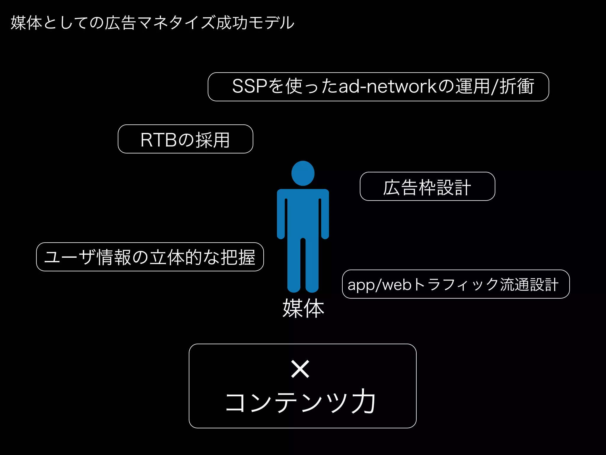 媒体としての広告マネタイズ成功モデル



                 SSPを使ったad-networkの運用/折衝


        RTBの採用

                            広告枠設計


  ユーザ情報の立体的な把握
                         app/webトラフィック流通設計
                    媒体



             コンテンツ力
 