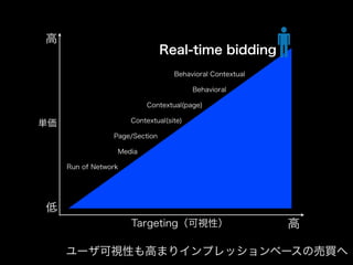 
                                Real-time bidding
                                   Behavioral Contextual

                                         Behavioral

                          Contextual(page)

                      Contextual(site)
g
                 Page/Section

                  Media

     Run of Network





                      Targetingҕԣ                       

     `ҕԤߤޤꥤץå٩`ΉI
 