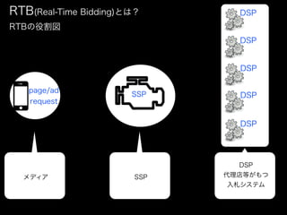 RTB(Real-Time Bidding)Ȥϣ      DSP_
RTB۸
                               DSP_


                               DSP_

   page/ad
                       SSP     DSP_
   request


                               DSP_




                               DSP
  ǥ                 SSP   Ȥ
                             ƥ
 