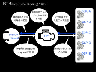RTB(Real-Time Bidding)Ȥϣ

                 ߅g                        DSP_
                 ڸж
     ߅gΎڸ                       ߥgλ
                       ɼs
      ý                       ǩ`
                                                DSP_B



                                                DSP_C
   page/ad
                             SSP
   request
                                                DSP_D

        imppage/ad               imp˸DSP
         request                  ջ
                                                DSP_
 