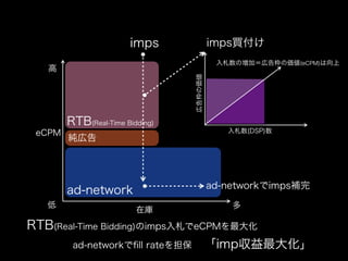 imps               impsI
                                           Ήӣڸ斘΁(eCPM)
   




                                 ڸ斘΁
        RTB(Real-Time Bidding)
 eCPM                                        (DSP)
        ڸ




                                          ad-networkimpsa
        ad-network
                                             
                         ڎ
RTB(Real-Time Bidding)impseCPM
?????ad-network?ll rate򵣱 ?imp󻯡
 