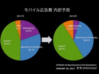 ХڸM Uy
          2011                                    2015



          video
                                   Messaging
                                                video
          4.7% Messaging
                       9.0% 5.0%
                 19.6%

                                                          Banners & richmedia
search
                                                         36.4%
45.0%
             Banners & richmedia
     search
                   30.7%              49.6%




                                    US Mobile Ad Spending Soars Past Expectations

                                    JANUARY 26, 2012      ο:eMarketer
 