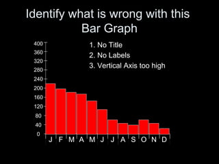 Identify what is wrong with this
Bar Graph
400
360
0
40
80
120
160
200
240
280
320
DNOSJ AJMAMFJ
1. No Title
2. No Labels
3. Vertical Axis too high
 