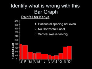 Identify what is wrong with this
Bar Graph
Rainfall for Kenya
400
360
0
40
80
120
160
200
240
280
320
Rainfall(mm)
DNOSJ AJMAMFJ
1. Horizontal spacing not even
2. No Horizontal Label
3. Vertical axis is too big
 