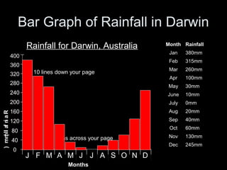 Bar Graph of Rainfall in Darwin
Rainfall for Darwin, Australia
10 lines down your page
12cms across your page
400
360
0
40
80
120
160
200
240
280
320
Rainfall(mm)
DNOSJ AJMAMFJ
Months
Month Rainfall
Jan 380mm
Feb 315mm
Mar 260mm
Apr 100mm
May 30mm
June 10mm
July 0mm
Aug 20mm
Sep 40mm
Oct 60mm
Nov 130mm
Dec 245mm
 