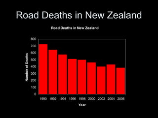 Road Deaths in New Zealand
Road Deaths in New Zealand
0
100
200
300
400
500
600
700
800
1990 1992 1994 1996 1998 2000 2002 2004 2006
Year
NumberofDeaths
 
