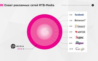 Охват рекламных сетей RTB-Media

10

15 M

20 M

32 M

70 M

80 M

537 M

 