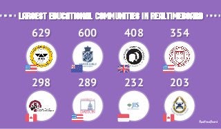 Largest educational communities in RealtimeBoardLargest educational communities in RealtimeBoard
629629 600600 354354408408
298298 289289 203203232232
RealtimeBoard
 