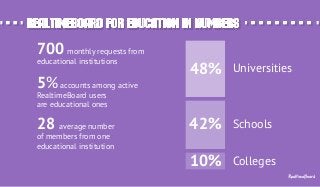 RealtimeBoard for education in numbersRealtimeBoard for education in numbers
700 monthly requests from
educational institutions
5%accounts among active
RealtimeBoard users
are educational ones
28 average number
of members from one
educational institution
Universities
Schools
Colleges
RealtimeBoard
48%
42%
10%
 