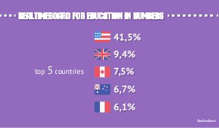 RealtimeBoard for education in numbersRealtimeBoard for education in numbers
41,5%41,5%
top 5 countries
9,4%9,4%
7,5%7,5%
6,7%6,7%
6,1%6,1%
RealtimeBoard
 