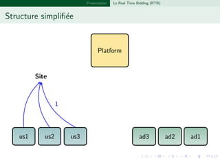 Presentation Le Real Time Bidding (RTB)
Structure simpliﬁ´ee
Platform
us1 us2 us3 ad1ad2ad3
Site
1
 