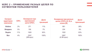 КЕЙС 2 – ПРИМЕНЕНИЕ РАЗНЫХ ЦЕЛЕЙ ПО
СЕГМЕНТАМ ПОЛЬЗОВАТЕЛЕЙ
Сегмент
аудитории
кампании
CR%
Конверсии при
одинаковой
цели CPS%
Доля
тразакций
Visitors
Shoppers
Buyers
Bce
2%
5%
11%
4%
271
156
1920
2347
(5М крон)
11%
7%
82%
100%
Конвресии при разных
целях CPS% (V, S) и
клики (B)
Доля
транзакций
681
234
1552
2467
(6.3М крон)
28%
9%
63%
100%
 