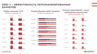 Mobile повышает CTR
(CTR по странам, %)
Размер баннера имеет значение
(CTR по странам, %)
Больше предложений – выше
привлечение покупателей
(CTR по странам, %)
КЕЙС 3 – ЭФФЕКТИВНОСТЬ ПЕРСОНАЛИЗИРОВАННЫХ
БАННЕРОВ
 
