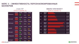 2 или 12?
(CTR по странам, %)
ВВЕРХУ ИЛИ ВНИЗУ?
(CTR по странам, %)
КЕЙС 3 – ЭФФЕКТИВНОСТЬ ПЕРСОНАЛИЗИРОВАННЫХ
БАННЕРОВ
 