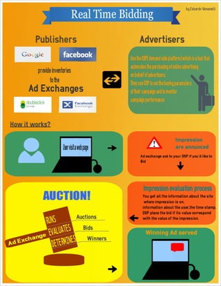 Real Time Bidding :  the new digital advertising