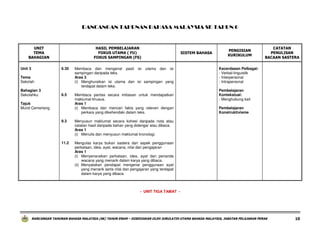 RANCANGAN TAHUNAN BAHASA MALAYSIA SK TAHUN 6

UNIT
TEMA
BAHAGIAN

HASIL PEMBELAJARAN
FOKUS UTAMA ( FU)
FOKUS SAMPINGAN (FS)
6.35

Unit 3

Membaca dan mengenal pasti isi utama dan isi
sampingan daripada teks.
Aras 3
(i) Menghuraikan isi utama dan isi sampingan yang
terdapat dalam teks.

6.5

Membaca pantas secara imbasan untuk mendapatkan
maklumat khusus.
Aras 1
(i) Membaca dan mencari fakta yang releven dengan
perkara yang dikehendaki dalam teks.

Tema
Sekolah
Bahagian 3
Sekolahku
Tajuk
Murid Cemerlang
9.3

PENGISIAN
KURIKULUM

CATATAN
PENULISAN
BACAAN SASTERA

Kecerdasan Pelbagai:
- Verbal-linguistik
- Interpersonal
- Intrapersonal
Pembelajaran
Kontekstual:
- Menghubung kait
Pembelajaran
Konstruktivisme

Menyusun maklumat secara kohesi daripada nota atau
catatan hasil daripada bahan yang didengar atau dibaca.
Aras 1
(i) Menulis dan menyusun maklumat kronologi.

11.2

SISTEM BAHASA

Mengulas karya bukan sastera dari aspek penggunaan
perkataan, idea, ayat, wacana, nilai dan pengajaran
Aras 1
(i) Menyenaraikan perkataan, idea, ayat dan penanda
wacana yang menarik dalam karya yang dibaca.
(ii) Menyatakan pendapat mengenai penggunaan ayat
yang menarik serta nilai dan pengajaran yang terdapat
dalam karya yang dibaca.

- UNIT TIGA TAMAT -

RANCANGAN TAHUNAN BAHASA MALAYSIA (SK) TAHUN ENAM – DISEDIAKAN OLEH JURULATIH UTAMA BAHASA MALAYSIA, JABATAN PELAJARAN PERAK

10

 