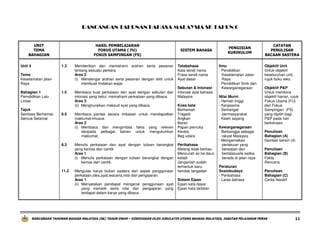 RANCANGAN TAHUNAN BAHASA MALAYSIA SK TAHUN 6

UNIT
TEMA
BAHAGIAN

HASIL PEMBELAJARAN
FOKUS UTAMA ( FU)
FOKUS SAMPINGAN (FS)
1.3

Unit 4

Memberikan dan memahami arahan serta pesanan
tentang sesuatu perkara.
Aras 2
(i) Mendengar arahan serta pesanan dengan teliti untuk
membuat tindakan wajar.

1.5

Membaca kuat perkataan dan ayat dengan sebutan dan
intonasi yang betul, memahami perkataan yang dibaca.
Aras 3
(ii) Menghuraikan maksud ayat yang dibaca.

Tema
Keselamatan jalan
Raya
Bahagian 1
Perndidikan Lalu
Lintas
Tajuk
Sentiasa Berhemat,
Semua Selamat

6.5

8.3

11.2

Membaca pantas secara imbasan untuk mendapatkan
maklumat khusus.
Aras 2
(i) Membaca dan mengimbas fakta yang releven
daripada pelbagai bahan untuk mengukuhkan
maklumat.
Menulis perkataan dan ayat dengan tulisan berangkai
yang kemas dan cantik
Aras 1
(i) Menulis perkataan dengan tulisan berangkai dengan
kemas dan cantik.
Mengulas karya bukan sastera dari aspek penggunaan
perkataan,idea,ayat,wacana,nilai dan pengajaran.
Aras 1
(ii) Menyatakan pendapat mengenai penggunaan ayat
yang menarik serta nilai dan pengajaran yang
terdapat dalam karya yang dibaca.

SISTEM BAHASA

Tatabahasa
Kata sendi nama
Frasa sendi nama
Ayat dasar
Sebutan & Intonasi
Intonasi ayat bahasa
Malaysia
Kosa kata
Berhemah
Tragedi
Angkari
Baran
Papan pemuka
Kereta
Beg udara
Peribahasa
Malang tidak berbau
Mencurah air ke daun
keladi
Janganlah sudah
terhantuk baru
hendak tengadah
Sistem Ejaan
Ejaan kata dasar
Ejaan kata terbitan

PENGISIAN
KURIKULUM

Ilmu
- Pendidikan
Keselamatan Jalan
Raya
- Pendidikan Sivik dan
Kewarganegaraan
Nilai Murni
- Hemah tinggi
- Kerjasama
- Semangat
bermasyarakat
- Kasih sayang
Kewarganegaraan
- Berbangga sebagai
rakyat Malaysia
- Mengamalkan
perlakuan yang
bersopan dan
bertatasusila ketika
berada di jalan raya
Peraturan
Sosiobudaya
- Peribahasa
- Laras bahasa

CATATAN
PENULISAN
BACAAN SASTERA
Objektif Unit
Untuk objektif
keseluruhan unit,
rujuk buku teks.
Objektif P&P
Untuk membina
objektif harian, rujuk
Fokus Utama (FU)
dan Fokus
Sampingan (FS)
yang dipilih bagi
P&P pada hari
berkenaan.
Penulisan
Bahagian (A)
Gambar bersiri (4)
Penulisan
Bahagian (B)
Fakta
Rencana
Penulisan
Bahagian (C)
Cerita Naratif

RANCANGAN TAHUNAN BAHASA MALAYSIA (SK) TAHUN ENAM – DISEDIAKAN OLEH JURULATIH UTAMA BAHASA MALAYSIA, JABATAN PELAJARAN PERAK

11

 