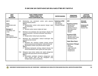 RANCANGAN TAHUNAN BAHASA MALAYSIA SK TAHUN 6

UNIT
TEMA
BAHAGIAN

HASIL PEMBELAJARAN
FOKUS UTAMA ( FU)
FOKUS SAMPINGAN (FS)
1.3

Unit 4
Tema
Keselamatan jalan
Raya
Bahagian 2
Perndidikan Lalu
Lintas

5.1

Tajuk:
Cara Selamat
Menunggang Basikal
7.1

11.2

Memberikan dan memahami arahan serta pesanan
tentang sesuatu perkara
Aras 2
(ii) Melaksanakan arahan serta pesanan dengan cepat
dan terancang.
Aras 3
(i) Memberi arahan secara ringkas dan tepat.
Membaca kuat perkataan dan ayat dengan sebutan dan
intonasi yang betul, memahami perkataan yang dibaca.
Aras 3
(ii) Menghuraikan maksud ayat yang dibaca.
Membaca dan menerangkan maksud kandungan teks
yang tersurat dan tersirat.
Aras 2
(i) Membaca dan membuat andaian tentang sesuatu
perkara yang tersirat berdasarkan maklumat tersurat.
(ii) Menyatakan andaian yang dibuat secara ringkas.
Aras 3
(i) Membuat kesimpulan tentang maksud tersurat dan
tersirat berdasarkan bahan grafik dan bukan grafik.

SISTEM BAHASA

Tatabahasa UPSR
- Kata bantu
- Kata bilangan
- Penjodoh bilangan

PENGISIAN
KURIKULUM

KBT:
Kemahiran Berfikir:
- Menganalisis
- Mensintesis
- Membuat inferens
- Meninterprestasi
- Mentafsir
- Menilai

CATATAN
PENULISAN
BACAAN SASTERA
BACAAN
SASTERA
Kampung Oh
Kampung
Warisan Seni

Kemahiran BCB:
- Merujuki sumber
- Membina peta minda
- Membaca pantas
Kajian Masa Depan:
Kecerdasan Pelbagai:
- Muzik
- Kinestetik
- Logik matematik
- Interpersonal
- Intrapersonal

Mengulas karya bukan sastera dari aspek penggunaan
perkataan,idea,ayat,wacana,nilai dan pengajaran.
Aras 1
(ii) Menyatakan pendapat mengenai penggunaan ayat
yang menarik serta nilai dan pengajaran yang
terdapat dalam karya yang dibaca.

RANCANGAN TAHUNAN BAHASA MALAYSIA (SK) TAHUN ENAM – DISEDIAKAN OLEH JURULATIH UTAMA BAHASA MALAYSIA, JABATAN PELAJARAN PERAK

12

 