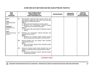 RANCANGAN TAHUNAN BAHASA MALAYSIA SK TAHUN 6

UNIT
TEMA
BAHAGIAN
Unit 4

HASIL PEMBELAJARAN
FOKUS UTAMA ( FU)
FOKUS SAMPINGAN (FS)
3.1

7.1

Menulis perkataan dan ayat dengan tulisan berangkai
yang kemas dan cantik
Aras 1
(i) Menulis perkataan dengan tulisan berangkai dengan
kemas dan cantik.

9.3

CATATAN
PENULISAN
BACAAN SASTERA

Membaca dan menerangkan maksud kandungan teks
yang tersurat dan tersirat.
Aras 2
(i) Membaca dan membuat andaian tentang sesuatu
perkara yang tersirat berdasarkan maklumat tersurat.

8.3

PENGISIAN
KURIKULUM

Menyampaikan maklumat tentang sesuatu perkara atau
tajuk dengan menggunakan kata, istilah, frasa, ayat yang
tepat dan laras bahasa yang sesuai.
Aras 2
(i) Menganalisis data berdasarkan sesuatu perkara.
(ii) Menyusun dan menyampaikan maklumat dengan
menggunakan laras bahasa yang sesuai.
Aras 3
(i) Mensintesis data yang diperoleh berdasarkan sesuatu
perkara.

Menyusun maklumat secara kohesi daripada nota atau
catatan hasil daripada bahan yang didengar atau dibaca.
Aras 3
(i) Menentukan kesesuaian susunan maklumat dengan
mengemukakan alasan.

Tema
Keselamatan jalan
Raya
Bahagian 3
Perndidikan Lalu
Lintas
Tajuk:
Pandu Cermat Jiwa
Selamat

SISTEM BAHASA

- UNIT EMPAT TAMAT -

RANCANGAN TAHUNAN BAHASA MALAYSIA (SK) TAHUN ENAM – DISEDIAKAN OLEH JURULATIH UTAMA BAHASA MALAYSIA, JABATAN PELAJARAN PERAK

13

 