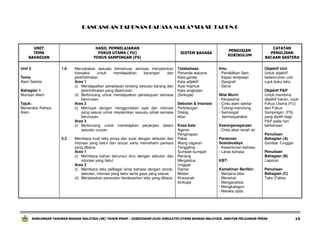 RANCANGAN TAHUNAN BAHASA MALAYSIA SK TAHUN 6

UNIT
TEMA
BAHAGIAN

HASIL PEMBELAJARAN
FOKUS UTAMA ( FU)
FOKUS SAMPINGAN (FS)
1.6

Unit 5
Tema
Alam Sekitar
Bahagian 1
Warisan Alam
Tajuk:
Menerokai Rahsia
Alam

5.2

Menyatakan sesuatu kemahuan semasa menjalankan
transaksi
untuk
mendapatkan
barangan
dan
perkhidmatan.
Aras 1
(i) Mendapatkan penjelasan tentang sesuatu barang dan
perkhidmatan yang diperlukan.
(ii) Berbincang untuk mendapatkan persetujuan semasa
berurusan.
Aras 2
(i) Memujuk dengan menggunakan ayat dan intonasi
yang sesuai untuk meyakinkan sesuatu pihak semasa
berurusan.
Aras 3
(i) Berbincang untuk menetapkan perjanjian dalam
sesuatu urusan.
Membaca kuat teks prosa dan puisi dengan sebutan dan
intonasi yang betul dan lancar serta memahami perkara
yang dibaca.
Aras 1
(i) Membaca bahan berunsur ilmu dengan sebutan dan
intonasi yang betul.
Aras 3
(i) Membaca teks pelbagai laras bahasa dengan lancar,
sebutan, intonasi yang betul serta gaya yang sesuai.
(ii) Menjelaskan persoalan berdasarkan teks yang dibaca.

SISTEM BAHASA

Tatabahasa
Penanda wacana
Kata ganda
Kata adjektif
Ayat majmuk
Kata singkatan
(Sinkope)
Sebutan & Intonasi
Perbilangan
Dialog
Iklan
Kosa kata
Agensi
Penginapan
Pakej
Wang cagaran
Tenggiling
Sumpah-sumpah
Reriang
Mergastua
Unggas
Damar
Misteri
Khazanah
Sinkope

PENGISIAN
KURIKULUM

Ilmu
- Pendidikan Seni
- Kajian tempatan
- Geografi
- Sains
Nilai Murni
- Kerjasama
- Cinta alam sekitar
- Tolong-menolong
- Semangat
bermasyarakat
Kewarganegaraan
- Cinta akan tanah air
Peraturan
Sosiobudaya
- Kesantunan bahasa
- Laras bahasa
KBT:
Kemahiran Berfikir:
- Menjana idea
- Meramal
- Menganalisis
- Mengkategori
- Mereka cipta

CATATAN
PENULISAN
BACAAN SASTERA
Objektif Unit
Untuk objektif
keseluruhan unit,
rujuk buku teks.
Objektif P&P
Untuk membina
objektif harian, rujuk
Fokus Utama (FU)
dan Fokus
Sampingan (FS)
yang dipilih bagi
P&P pada hari
berkenaan.
Penulisan
Bahagian (A)
Gambar Tunggal
Penulisan
Bahagian (B)
Laporan
Penulisan
Bahagian (C)
Teks (Fakta)

RANCANGAN TAHUNAN BAHASA MALAYSIA (SK) TAHUN ENAM – DISEDIAKAN OLEH JURULATIH UTAMA BAHASA MALAYSIA, JABATAN PELAJARAN PERAK

14

 