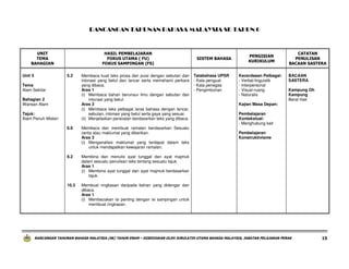 RANCANGAN TAHUNAN BAHASA MALAYSIA SK TAHUN 6

UNIT
TEMA
BAHAGIAN
Unit 5

HASIL PEMBELAJARAN
FOKUS UTAMA ( FU)
FOKUS SAMPINGAN (FS)
5.2

Tema
Alam Sekitar
Bahagian 2
Warisan Alam
Tajuk:
Alam Penuh Misteri
6.6

Membaca kuat teks prosa dan puisi dengan sebutan dan
intonasi yang betul dan lancar serta memahami perkara
yang dibaca.
Aras 1
(i) Membaca bahan berunsur ilmu dengan sebutan dan
intonasi yang betul.
Aras 3
(i) Membaca teks pelbagai laras bahasa dengan lancar,
sebutan, intonasi yang betul serta gaya yang sesuai.
(ii) Menjelaskan persoalan berdasarkan teks yang dibaca.
Membaca dan membuat ramalan berdasarkan Sesuatu
cerita atau maklumat yang diberikan.
Aras 3
(i) Menganalisis maklumat yang terdapat dalam teks
untuk mendapatkan kewajaran ramalan.

8.2

Tatabahasa UPSR
- Kata penguat
- Kata penegas
- Pengimbuhan

PENGISIAN
KURIKULUM

Kecerdasan Pelbagai:
- Verbal-linguistik
- Interpersonal
- Visual-ruang
- Naturalis

CATATAN
PENULISAN
BACAAN SASTERA
BACAAN
SASTERA
Kampung Oh
Kampung
Berat Hati

Kajian Masa Depan:
Pembelajaran
Kontekstual:
- Menghubung kait
Pembelajaran
Konstruktivisme

Membina dan menulis ayat tunggal dan ayat majmuk
dalam sesuatu penulisan teks tentang sesuatu tajuk.
Aras 1
(i) Membina ayat tunggal dan ayat majmuk berdasarkan
tajuk.

10.3

SISTEM BAHASA

Membuat ringkasan daripada bahan yang didengar dan
dibaca.
Aras 1
(i) Membezakan isi penting dengan isi sampingan untuk
membuat ringkasan.

RANCANGAN TAHUNAN BAHASA MALAYSIA (SK) TAHUN ENAM – DISEDIAKAN OLEH JURULATIH UTAMA BAHASA MALAYSIA, JABATAN PELAJARAN PERAK

15

 