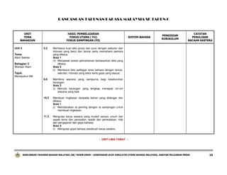 RANCANGAN TAHUNAN BAHASA MALAYSIA SK TAHUN 6

UNIT
TEMA
BAHAGIAN
Unit 5

HASIL PEMBELAJARAN
FOKUS UTAMA ( FU)
FOKUS SAMPINGAN (FS)
5.2

Membuat ringkasan daripada bahan yang didengar dan
dibaca.
Aras 1
(i) Membezakan isi penting dengan isi sampingan untuk
membuat ringkasan.

11.3

CATATAN
PENULISAN
BACAAN SASTERA

Membina wacana yang sempurna bagi keseluruhan
karangan.
Aras 3
(i) Menulis karangan yang lengkap menepati ciri-ciri
wacana yang baik.

10.3

PENGISIAN
KURIKULUM

Membaca kuat teks prosa dan puisi dengan sebutan dan
intonasi yang betul dan lancar serta memahami perkara
yang dibaca.
Aras 1
(ii) Menjawab soalan pemahaman berdasarkan teks yang
dibaca.
Aras 3
(i) Membaca teks pelbagai laras bahasa dengan lancar,
sebutan, intonasi yang betul serta gaya yang sesuai.

8.6

SISTEM BAHASA

Mengulas karya sastera yang mudah secara umum dari
aspek tema dan persoalan, watak dan perwatakan, nilai
dan pengajaran dan gaya bahasa.
Aras 3
(i) Mengulas gaya bahasa sesebuah karya sastera.

Tema
Alam Sekitar
Bahagian 3
Warisan Alam
Tajuk:
Mensyukuri Nik

- UNIT LIMA TAMAT -

RANCANGAN TAHUNAN BAHASA MALAYSIA (SK) TAHUN ENAM – DISEDIAKAN OLEH JURULATIH UTAMA BAHASA MALAYSIA, JABATAN PELAJARAN PERAK

16

 