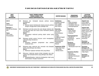 RANCANGAN TAHUNAN BAHASA MALAYSIA SK TAHUN 6

UNIT
TEMA
BAHAGIAN
Unit 6

HASIL PEMBELAJARAN
FOKUS UTAMA ( FU)
FOKUS SAMPINGAN (FS)

SISTEM BAHASA

PENGISIAN
KURIKULUM

1.2

Bertanya dan menjawab sesuatu perkara secara
bertatasusila.
Aras 3
(i) Berbual secara bertatasusila tentang sesuatu perkara
dengan menggunakan soalan pelbagai aras.

Tatabahasa
Penjodoh bilangan
Kata tunggal
Kata adjektif
Ayat majmuk

Ilmu
- Kajian tempatan
- Pendidikan Seni
- Pendidikan Sivik dan
Kewarganegaraan

5.2

Membaca kuat teks prosa dan puisi dengan sebutan dan
intonasi yang betul dan lancar serta memahami perkara
yang dibaca.
Aras 2
(ii) Menyatakan maklumat penting dalam bahan yang
dibaca.

Nilai Murni
- Kasih sayang
- Hemah tinggi
- Kerajinan

Membaca pantas secara luncuran untuk mendapatkan
maklumat yang menyeluruh.
Aras 2
(i) Membaca bahagian pengenalan atau prakata
sesebuah buku.

Kosa kata
Adat istiadat
Animisme
Dikormesialkan
Estetik
Janggal
Lenggang-lenggok
Meliuk-liuk
Mempromosikan
Memartabatkan
Tradisional
Warkah

Mengenal pasti maklumat dan mencatat nota daripada
bahan yang didengar atau dibaca.
Aras 3
(i) Membuat ringkasan berkaitan teks yang dibaca.

Tatabahasa UPSR
- Kata Yang Tepat
- Peribahasa
- Bahasa Istana

Tema
Kebudayaan
Bahagian 1
Rencamnya Budaya
Kita
Tajuk:
Foto Tanda
Persahabatan
6.4

9.2

9.3

Menyusun maklumat secara kohesi daripada nota atau
catatan hasil daripada bahan yang didengar atau dibaca.
Aras 2
(i) Mengklasifikasikan maklumat berdasarkan topik yang
dikemukakan mengikut keutamaan.

Kewarganegaraan
- Mengenali
kebudayaan
etnik di
negara kita
Peraturan
Sosiobudaya
- Menghargai
kebudayaan kaum lain
KBT:
Kemahiran Berfikir:
- Merumus
- Mengelaskan
- Membuat kesimpulan
- Menilai
- Menyusun atur

CATATAN
PENULISAN
BACAAN SASTERA
Objektif Unit
Untuk objektif
keseluruhan unit,
rujuk buku teks.
Objektif P&P
Untuk membina
objektif harian, rujuk
Fokus Utama (FU)
dan Fokus
Sampingan (FS)
yang dipilih bagi
P&P pada hari
berkenaan.
Penulisan
Bahagian (A)
Gambar Bersiri (2)
Penulisan
Bahagian (B)
Surat Kiriman Tidak
Rasmi Surat Kiriman
Tidak Rasmi
Penulisan
Bahagian (C)
Dialog

RANCANGAN TAHUNAN BAHASA MALAYSIA (SK) TAHUN ENAM – DISEDIAKAN OLEH JURULATIH UTAMA BAHASA MALAYSIA, JABATAN PELAJARAN PERAK

17

 