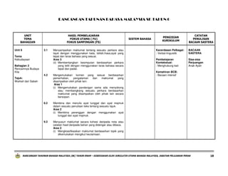 RANCANGAN TAHUNAN BAHASA MALAYSIA SK TAHUN 6

UNIT
TEMA
BAHAGIAN
Unit 6

HASIL PEMBELAJARAN
FOKUS UTAMA ( FU)
FOKUS SAMPINGAN (FS)
3.1

Tema
Kebudayaan
Bahagian 2
Rencamnya Budaya
Kita

Menyampaikan maklumat tentang sesuatu perkara atau
tajuk dengan menggunakan kata, istilah,frasa,ayat yang
tepat dan laras bahasa yang sesuai.
Aras 3
(ii) Membentangkan kesimpulan berdasarkan perkara
yang teliti dengan menggunakan laras bahasa secara
tepat dan padat.

4.2

Mengemukakan komen yang sesuai berdasarkan
pemerhatian,
pengalaman
dan
maklumat
yang
disampaikan oleh pihak lain.
Aras 1
(i) Mengemukakan pandangan sama ada menyokong
atau membangkang sesuatu perkara berdasarkan
maklumat yang disampaikan oleh pihak lain secara
bersopan.

8.2

PENGISIAN
KURIKULUM

CATATAN
PENULISAN
BACAAN SASTERA

Kecerdasan Pelbagai:
- Verbal-linguistik

BACAAN
SASTERA

Pembelajaran
Kontekstual:
- Menghubung kait

Sisa-sisa
Perjuangan
Anak Ayah

Kemahiran BCB:
- Bacaan intensif

Membina dan menulis ayat tunggal dan ayat majmuk
dalam sesuatu penulisan teks tentang sesuatu tajuk.
Aras 2
(i) Membina perenggan dengan menggunakan ayat
tunggal dan ayat majmuk.

9.3

SISTEM BAHASA

Menyusun maklumat secara kohesi daripada nota atau
catatan hasil daripada bahan yang didengar atau dibaca.
Aras 2
(i) Mengklasifikasikan maklumat berdasarkan topik yang
dikemukakan mengikut keutamaan.

Tajuk:
Warkah dari Sabah

RANCANGAN TAHUNAN BAHASA MALAYSIA (SK) TAHUN ENAM – DISEDIAKAN OLEH JURULATIH UTAMA BAHASA MALAYSIA, JABATAN PELAJARAN PERAK

18

 