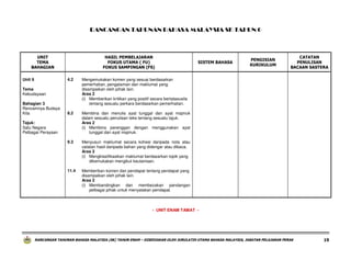 RANCANGAN TAHUNAN BAHASA MALAYSIA SK TAHUN 6

UNIT
TEMA
BAHAGIAN
Unit 6

HASIL PEMBELAJARAN
FOKUS UTAMA ( FU)
FOKUS SAMPINGAN (FS)
4.2

8.2

Menyusun maklumat secara kohesi daripada nota atau
catatan hasil daripada bahan yang didengar atau dibaca.
Aras 2
(i) Mengklasifikasikan maklumat berdasarkan topik yang
dikemukakan mengikut keutamaan.

11.4

CATATAN
PENULISAN
BACAAN SASTERA

Membina dan menulis ayat tunggal dan ayat majmuk
dalam sesuatu penulisan teks tentang sesuatu tajuk.
Aras 2
(i) Membina perenggan dengan menggunakan ayat
tunggal dan ayat majmuk.

9.3

PENGISIAN
KURIKULUM

Mengemukakan komen yang sesuai berdasarkan
pemerhatian, pengalaman dan maklumat yang
disampaikan oleh pihak lain.
Aras 2
(i) Memberikan kritikan yang positif secara bertatasusila
tentang sesuatu perkara berdasarkan pemerhatian.

Memberikan komen dan pendapat tentang pendapat yang
disampaikan oleh pihak lain.
Aras 2
(i) Membandingkan dan membezakan pandangan
pelbagai pihak untuk menyatakan pendapat.

Tema
Kebudayaan
Bahagian 3
Rencamnya Budaya
Kita

SISTEM BAHASA

Tajuk:
Satu Negara
Pelbagai Perayaan

- UNIT ENAM TAMAT -

RANCANGAN TAHUNAN BAHASA MALAYSIA (SK) TAHUN ENAM – DISEDIAKAN OLEH JURULATIH UTAMA BAHASA MALAYSIA, JABATAN PELAJARAN PERAK

19

 