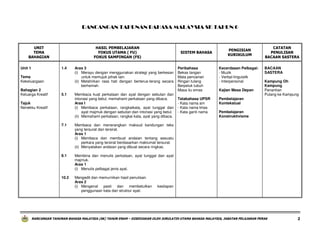 RANCANGAN TAHUNAN BAHASA MALAYSIA SK TAHUN 6

UNIT
TEMA
BAHAGIAN
Unit 1

HASIL PEMBELAJARAN
FOKUS UTAMA ( FU)
FOKUS SAMPINGAN (FS)
1.4

Tema
Kekeluargaan
Bahagian 2
Keluarga Kreatif

5.1

Tajuk
Nenekku Kreatif

SISTEM BAHASA

Aras 3
(i) Merayu dengan menggunakan strategi yang berkesan
untuk memujuk pihak lain.
(ii) Melahirkan rasa hati dengan berterus-terang secara
berhemah.
Membaca kuat perkataan dan ayat dengan sebutan dan
intonasi yang betul, memahami perkataan yang dibaca.
Aras I
(i) Membaca perkataan, rangkaikata, ayat tunggal dan
ayat majmuk dengan sebutan dan intonasi yang betul.
(ii) Memahami perkataan, rangkai kata, ayat yang dibaca.

7.1

Mengedit dan memurnikan hasil penulisan.
Aras 2
(i) Mengenal pasti dan membetulkan
penggunaan kata dan struktur ayat.

Kecerdasan Pelbagai:
- Muzik
- Verbal-linguistik
- Interpersonal

Tatabahasa UPSR
- Kata nama am
- Kata nama khas
- Kata ganti nama

Pembelajaran
Kontekstual

Kajian Masa Depan

BACAAN
SASTERA
Kampung Oh
Kampung
Penantian
Pulang ke Kampung

Pembelajaran
Konstruktivisme

Membina dan menulis perkataan, ayat tunggal dan ayat
majmuk.
Aras 1
(i) Menulis pelbagai jenis ayat.

10.2

Peribahasa
Bekas tangan
Mata pencarian
Ringan tulang
Berpeluk tubuh
Masa itu emas

CATATAN
PENULISAN
BACAAN SASTERA

Membaca dan menerangkan maksud kandungan teks
yang tersurat dan tersirat.
Aras 1
(i) Membaca dan membuat andaian tentang sesuatu
perkara yang tersirat berdasarkan maklumat tersurat.
(ii) Menyatakan andaian yang dibuat secara ringkas.

8.1

PENGISIAN
KURIKULUM

kesilapan

RANCANGAN TAHUNAN BAHASA MALAYSIA (SK) TAHUN ENAM – DISEDIAKAN OLEH JURULATIH UTAMA BAHASA MALAYSIA, JABATAN PELAJARAN PERAK

2

 