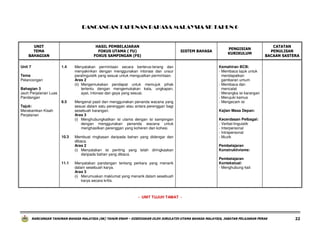 RANCANGAN TAHUNAN BAHASA MALAYSIA SK TAHUN 6

UNIT
TEMA
BAHAGIAN
Unit 7

HASIL PEMBELAJARAN
FOKUS UTAMA ( FU)
FOKUS SAMPINGAN (FS)
1.4

Menyatakan permintaan secara berterus-terang dan
menyakinkan dengan menggunakan intonasi dan unsur
paralinguistik yang sesuai untuk menguatkan permintaan.
Aras 2
(ii) Mengemukakan pendapat untuk memujuk pihak
tertentu dengan mengemukakan kata, ungkapan,
ayat, intonasi dan gaya yang sesuai.

8.5

SISTEM BAHASA

Mengenal pasti dan menggunakan penanda wacana yang
sesuai dalam satu perenggan atau antara perenggan bagi
sesebuah karangan.
Aras 3
(i) Menghubungkaitkan isi utama dengan isi sampingan
dengan menggunakan penanda wacana untuk
menghasilkan perenggan yang koheren dan kohesi.

Tema
Pelancongan
Bahagian 3
Jauh Perjalanan Luas
Pandangan
Tajuk:
Merakamkan Kisah
Perjalanan

10.3

11.1

Membuat ringkasan daripada bahan yang didengar dan
dibaca.
Aras 2
(i) Menyatakan isi penting yang telah diringkaskan
daripada bahan yang dibaca.
Menyatakan pandangan tentang perkara yang menarik
dalam sesebuah karya.
Aras 3
(i) Merumuskan maklumat yang menarik dalam sesebuah
karya secara kritis.

PENGISIAN
KURIKULUM

CATATAN
PENULISAN
BACAAN SASTERA

Kemahiran BCB:
- Membaca tajuk untuk
mendapatkan
gambaran umum
- Membaca dan
mencatat
- Merangka isi karangan
- Merujuki kamus
- Mengecam isi
Kajian Masa Depan:
Kecerdasan Pelbagai:
- Verbal-linguistik
- Interpersonal
- Intrapersonal
- Muzik
Pembelajaran
Konstruktivisme:
Pembelajaran
Kontekstual:
- Menghubung kait

- UNIT TUJUH TAMAT -

RANCANGAN TAHUNAN BAHASA MALAYSIA (SK) TAHUN ENAM – DISEDIAKAN OLEH JURULATIH UTAMA BAHASA MALAYSIA, JABATAN PELAJARAN PERAK

22

 