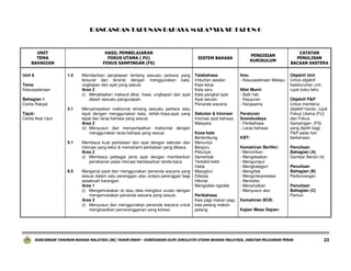 RANCANGAN TAHUNAN BAHASA MALAYSIA SK TAHUN 6

UNIT
TEMA
BAHAGIAN

HASIL PEMBELAJARAN
FOKUS UTAMA ( FU)
FOKUS SAMPINGAN (FS)
1.5

Unit 8
Tema
Kesusasteraan
Bahagian 1
Cerita Rakyat

3.1
Tajuk:
Cerita Asal Usul

5.1

8.5

Memberikan penjelasan tentang sesuatu perkara yang
tersurat dan tersirat dengan menggunakan kata,
ungkapan dan ayat yang sesuai.
Aras 2
(i) Menjelaskan maksud diksi, frasa, ungkapan dan ayat
dalam sesuatu pengucapan.
Menyampaikan maklumat tentang sesuatu perkara atau
tajuk dengan menggunakan kata, istilah,frasa,ayat yang
tepat dan laras bahasa yang sesuai.
Aras 2
(ii) Menyusun dan menyampaikan maklumat dengan
menggunakan laras bahasa yang sesuai.
Membaca kuat perkataan dan ayat dengan sebutan dan
intonasi yang betul & memahami perkataan yang dibaca.
Aras 2
(i) Membaca pelbagai jenis ayat dengan memberikan
penekanan pada intonasi berdasarkan tanda baca
Mengenal pasti dan menggunakan penanda wacana yang
sesuai dalam satu perenggan atau antara perenggan bagi
sesebuah karangan.
Aras 1
(i) Mengemukakan isi atau idea mengikut urutan dengan
mengemukakan penanda wacana yang sesuai.
Aras 2
(i) Menyusun dan menggunakan penanda wacana untuk
menghasilkan pemerengganan yang kohesi.

SISTEM BAHASA

PENGISIAN
KURIKULUM

Tatabahasa
Imbuhan awalan
Kata kerja
Kata seru
Kata pangkal ayat
Ayat seruan
Penanda wacana

Ilmu
- Kesusasteraan Melayu

Sebutan & Intonasi
Intonasi ayat bahasa
Malaysia

Peraturan
Sosiobudaya
- Peribahasa
- Laras bahasa

Kosa kata
Bertembung
Menuntut
Berguru
Petunjuk
Semerbak
Terkebil-kebil
Hatta
Masyghul
Diterpa
Hikmat
Mengodek-ngodek
Peribahasa
Kais pagi makan pagi,
kais petang makan
petang

Nilai Murni
- Baik hati
- Kejujuran
- Kerjasama

KBT:
Kemahiran Berfikir:
- Mencirikan
- Mengelaskan
- Mengumpul
- Mengkategori
- Mengitlak
- Menginterprestasi
- Mentafsir
- Meramalkan
- Menyusun atur

CATATAN
PENULISAN
BACAAN SASTERA
Objektif Unit
Untuk objektif
keseluruhan unit,
rujuk buku teks.
Objektif P&P
Untuk membina
objektif harian, rujuk
Fokus Utama (FU)
dan Fokus
Sampingan (FS)
yang dipilih bagi
P&P pada hari
berkenaan.
Penulisan
Bahagian (A)
Gambar Bersiri (4)
Penulisan
Bahagian (B)
Perbincangan
Penulisan
Bahagian (C)
Pantun

Kemahiran BCB:
Kajian Masa Depan:

RANCANGAN TAHUNAN BAHASA MALAYSIA (SK) TAHUN ENAM – DISEDIAKAN OLEH JURULATIH UTAMA BAHASA MALAYSIA, JABATAN PELAJARAN PERAK

23

 