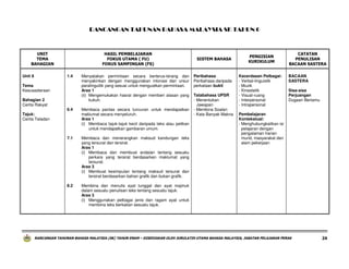 RANCANGAN TAHUNAN BAHASA MALAYSIA SK TAHUN 6

UNIT
TEMA
BAHAGIAN
Unit 8

HASIL PEMBELAJARAN
FOKUS UTAMA ( FU)
FOKUS SAMPINGAN (FS)
1.4

Tema
Kesusasteraan
Bahagian 2
Cerita Rakyat
6.4
Tajuk:
Cerita Teladan

Menyatakan permintaan secara berterus-terang dan
menyakinkan dengan menggunakan intonasi dan unsur
paralinguitik yang sesuai untuk menguatkan permintaan.
Aras 1
(ii) Mengemukakan hasrat dengan memberi alasan yang
kukuh.
Membaca pantas secara luncuran untuk mendapatkan
maklumat secara menyeluruh.
Aras 1
(i) Membaca tajuk-tajuk kecil daripada teks atau petikan
untuk mendapatkan gambaran umum.

7.1

Membaca dan menerangkan maksud kandungan teks
yang tersurat dan tersirat.
Aras 1
(i) Membaca dan membuat andaian tentang sesuatu
perkara yang tersirat berdasarkan maklumat yang
tersurat.
Aras 3
(i) Membuat kesimpulan tentang maksud tersurat dan
tersirat berdasarkan bahan grafik dan bukan grafik.

8.2

SISTEM BAHASA

Peribahasa
Peribahasa daripada
perkataan bukit
Tatabahasa UPSR
- Menentukan
Jawapan
- Membina Soalan
- Kata Banyak Makna

PENGISIAN
KURIKULUM

Kecerdasan Pelbagai:
- Verbal-linguistik
- Muzik
- Kinestetik
- Visual-ruang
- Interpersonal
- Intrapersonal

CATATAN
PENULISAN
BACAAN SASTERA
BACAAN
SASTERA
Sisa-sisa
Perjuangan
Dugaan Bertamu

Pembelajaran
Kontekstual:
- Menghubungkaitkan isi
pelajaran dengan
pengalaman harian
murid, masyarakat dan
alam pekerjaan

Membina dan menulis ayat tunggal dan ayat majmuk
dalam sesuatu penulisan teks tentang sesuatu tajuk.
Aras 3
(i) Menggunakan pelbagai jenis dan ragam ayat untuk
membina teks berkaitan sesuatu tajuk.

RANCANGAN TAHUNAN BAHASA MALAYSIA (SK) TAHUN ENAM – DISEDIAKAN OLEH JURULATIH UTAMA BAHASA MALAYSIA, JABATAN PELAJARAN PERAK

24

 