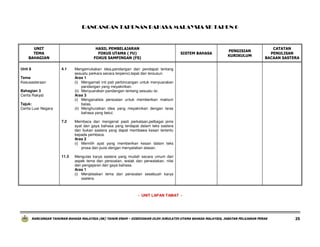 RANCANGAN TAHUNAN BAHASA MALAYSIA SK TAHUN 6

UNIT
TEMA
BAHAGIAN
Unit 8

HASIL PEMBELAJARAN
FOKUS UTAMA ( FU)
FOKUS SAMPINGAN (FS)
4.1

CATATAN
PENULISAN
BACAAN SASTERA

Membaca dan mengenal pasti perkataan,pelbagai jenis
ayat dan gaya bahasa yang terdapat dalam teks sastera
dan bukan sastera yang dapat membawa kesan tertentu
kepada pembaca.
Aras 2
(i) Memilih ayat yang memberikan kesan dalam teks
prosa dan puisi dengan menyatakan alasan.

11.3

PENGISIAN
KURIKULUM

Mengemukakan idea,pandangan dan pendapat tentang
sesuatu perkara secara terpeinci,tepat dan tersusun.
Aras 1
(i) Mengamati inti pati perbincangan untuk menyuarakan
pandangan yang meyakinkan.
(ii) Menyuarakan pandangan tentang sesuatu isi.
Aras 3
(i) Menganalisis persoalan untuk memberikan maklum
balas.
(ii) Menghuraikan idea yang meyakinkan dengan laras
bahasa yang betul.

7.2

SISTEM BAHASA

Mengulas karya sastera yang mudah secara umum dari
aspek tema dan persoalan, watak dan perwatakan, nilai
dan pengajaran dan gaya bahasa.
Aras 1
(i) Menjelaskan tema dan persoalan sesebuah karya
sastera.

Tema
Kesusasteraan
Bahagian 3
Cerita Rakyat
Tajuk:
Cerita Luar Negara

- UNIT LAPAN TAMAT -

RANCANGAN TAHUNAN BAHASA MALAYSIA (SK) TAHUN ENAM – DISEDIAKAN OLEH JURULATIH UTAMA BAHASA MALAYSIA, JABATAN PELAJARAN PERAK

25

 