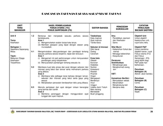 RANCANGAN TAHUNAN BAHASA MALAYSIA SK TAHUN 6

UNIT
TEMA
BAHAGIAN
Unit 9

HASIL PEMBELAJARAN
FOKUS UTAMA ( FU)
FOKUS SAMPINGAN (FS)
1.2

Tema
Kesihatan
Bahagian 1:
Sejahtera Sepanjang
Masa

4.1

Tajuk:
Makanan Dijaga
Kesihatan
Terpelihara
5.2

8.3

Bertanya dan menjawab sesuatu perkara secara
bertatasusila.
Aras 1
(i) Mengemukakan soalan tanpa kata tanya.
(iii) Memberi jawapan yang tepat dengan alasan yang
munasabah.
Mengemukakan idea,pandangan dan pendapat tentang
sesuatu perkara secara terpeinci, tepat dan tersusun.
Aras 1
(i) Mengamati inti pati perbincangan untuk menyuarakan
pandangan yang meyakinkan.
(ii) Menyuarakan pandangan tentang sesuatu isi.
Membaca kuat teks prosa dan puisi dengan sebutan dan
intonasi yang betul dan lancar serta memahami perkara
yang dibaca.
Aras 3
(i) Membaca teks pelbagai laras bahasa dengan lancar,
sebutan dan intonasi yang betul serta gaya yang
sesuai.
(ii) Menjelaskan persoalan berdasarkan teks yang dibaca.
Menulis perkataan dan ayat dengan tulisan berangkai
yang kemas dan cantik
Aras 2
(i) Membina perenggan dengan menggunakan ayat
tunggal dan ayat majmuk.

SISTEM BAHASA

PENGISIAN
KURIKULUM

CATATAN
PENULISAN
BACAAN SASTERA

Tatabahasa
Kata majmuk
Ayat majmuk
Tanda baca

Ilmu
- Pendidikan Jasmani
dan Kesihatan
- Sains

Objektif Unit
Untuk objektif
keseluruhan unit,
rujuk buku teks.

Sebutan & Intonasi
Dikir barat
Dialog
Ceramah

Nilai Murni
- Kebersihan fizikal dan
mental
- Menjaga kebersihan
- Kesyukuran

Objektif P&P
Untuk membina
objektif harian, rujuk
Fokus Utama (FU)
dan Fokus
Sampingan (FS)
yang dipilih bagi
P&P pada hari
berkenaan.

Kosa kata
Obesiti
Koronari
Diabetes
Nutrien
Kolesterol
Risalah
Piramid
Organ
Mengepam
Berdenyut
Imun
Unggul
Indeks Jisim Tubuh
Batu karang
Mendadak
Buah pinggang

Peraturan
Sosiobudaya
- Menghargai jasa
- Menghormati orang
lain
KBT:
Kemahiran Berfikir:
- Menyatakan sebab
- Meramalkan
- Menghubung kait
- Menjana idea

Penulisan
Bahagian (A)
Aktiviti akan berlaku
Penulisan
Bahagian (B)
Cerita
Penulisan
Bahagian (C)
Sajak

RANCANGAN TAHUNAN BAHASA MALAYSIA (SK) TAHUN ENAM – DISEDIAKAN OLEH JURULATIH UTAMA BAHASA MALAYSIA, JABATAN PELAJARAN PERAK

26

 