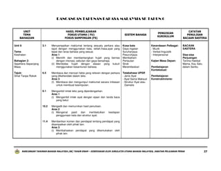 RANCANGAN TAHUNAN BAHASA MALAYSIA SK TAHUN 6

UNIT
TEMA
BAHAGIAN

HASIL PEMBELAJARAN
FOKUS UTAMA ( FU)
FOKUS SAMPINGAN (FS)
3.1

Unit 9
Tema
Kesihatan
Bahagian 2:
Sejahtera Sepanjang
Masa
Tajuk:
Sihat Tanpa Rokok

6.5

SISTEM BAHASA

Menyampaikan maklumat tentang sesuatu perkara atau
tajuk dengan menggunakan kata, istilah,frasa,ayat yang
tepat dan laras bahasa yang sesuai.
Aras 1
(i) Memilih dan membentangkan hujah yang bernas
dengan intonasi, sebutan dan gaya bersahaja.
(ii) Membidas hujah dengan alasan yang kukuh
menggunakan kesantunan bahasa.

Kosa kata
Daya ingatan
Suruhanjaya
Pesuruhjaya
Membaham
Pertautan
Strok
Merembeskan

Membaca dan mencari fakta yang releven dengan perkara
yang dikehendaki dalam teks.
Aras 3
(I) Membaca dan mengumpul maklumat secara imbasan
untuk membuat kesimpulan.

Tatabahasa UPSR
- Jenis Ayat
- Ayat Sama Maksud
- Struktur Ayat atau
Gamatis

9.1

Mengedit dan memurnikan hasil penulisan.
Aras 2
(i) Mengenal pasti dan membetulkan
penggunaan kata dan struktur ayat.

Kecerdasan Pelbagai:
- Muzik
- Verbal-linguistik
- Interpersonal
Kajian Masa Depan:
Pembelajaran
Kontekstual:

CATATAN
PENULISAN
BACAAN SASTERA
BACAAN
SASTERA
Sisa-sisa
Perjuangan
Terima Hakikat
Mama, Kau Satu
dalam Seribu

Pembelajaran
Konstruktivisme:

Mengambil imlak teks yang diperdengarkan.
Aras 1
(i) Mengambil imlak ayat dengan ejaan dan tanda baca
yang betul.

10.2

PENGISIAN
KURIKULUM

11.4

kesilapan

Memberikan komen dan pendapat tentang pendapat yang
disampaikan oleh pihak lain.
Aras 3
(i) Membahaskan pendapat yang dikemukakan oleh
pihak lain.

RANCANGAN TAHUNAN BAHASA MALAYSIA (SK) TAHUN ENAM – DISEDIAKAN OLEH JURULATIH UTAMA BAHASA MALAYSIA, JABATAN PELAJARAN PERAK

27

 