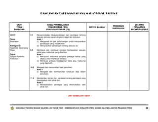 RANCANGAN TAHUNAN BAHASA MALAYSIA SK TAHUN 6

UNIT
TEMA
BAHAGIAN

HASIL PEMBELAJARAN
FOKUS UTAMA ( FU)
FOKUS SAMPINGAN (FS)
4.1

6.6

Mengedit dan memurnikan hasil penulisan.
Aras 3
(i) Mengedit dan membetulkan kesatuan idea dalam
penulisan.

11.4

CATATAN
PENULISAN
BACAAN SASTERA

Membaca dan membuat ramalan berdasarkan sesuatu
cerita atau maklumat yang diberikan.
Aras 1
(i) Menyusun maklumat daripada pelbagai bahan yang
dibaca untuk membuat ramalan.
(ii) Membuat andaian berdasarkan fakta atau maklumat
yang diperoleh.

Memberikan komen dan pendapat tentang pendapat yang
disampaikan oleh pihak lain.
Aras 3
(i) Membahaskan pendapat yang dikemukakan oleh
pihak lain.

Tema
Kesihatan
Bahagian 3:
Sejahtera Sepanjang
Masa

PENGISIAN
KURIKULUM

Mengemukakan idea,pandangan dan pendapat tentang
sesuatu perkara secara terpeinci,tepat dan tersusun.
Aras 1
(i) Mengamati inti pati perbincangan untuk menyuarakan
pandangan yang meyakinkan.
(ii) Menyuarakan pandangan tentang sesuatu isi.

10.2

Unit 9

SISTEM BAHASA

Tajuk:
Tangan Penentu
Kesihatan

- UNIT SEMBILAN TAMAT -

RANCANGAN TAHUNAN BAHASA MALAYSIA (SK) TAHUN ENAM – DISEDIAKAN OLEH JURULATIH UTAMA BAHASA MALAYSIA, JABATAN PELAJARAN PERAK

28

 