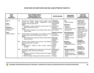 RANCANGAN TAHUNAN BAHASA MALAYSIA SK TAHUN 6

UNIT
TEMA
BAHAGIAN
Unit 10

HASIL PEMBELAJARAN
FOKUS UTAMA ( FU)
FOKUS SAMPINGAN (FS)
1.5

Tema
Sejarah
Bahagian 1
Sejarah Sumber
Pengajaran
Tajuk
Kembara Sejarah

4.1

9.2

10.1

Memberikan penjelasan tentang sesuatu perkara yang
tersurat dan tersirat dengan menggunakan kata,
ungkapan dan ayat yang sesuai.
Aras 1
(i) Menyatakan maksud pernyataan yang tersurat dan
tersirat berdasarkan intonasi.
Aras 3
(i) Menyatakan pengajaran yang terdapat dalam bahan
secara analitis.
Mengemukakan idea,pandangan dan pendapat tentang
sesuatu perkara secara terpeinci,tepat dan tersusun.
Aras 2
(i) Menyumbang idea yang bernas dalam sesuatu diskusi
dengan terperinci.
Mengenal pasti maklumat dan mencatat nota daripada
bahan yang didengar atau dibaca.
Aras 2
(i) Menterjemah maklumat dalam bentuk lakaran
kerangka.
Menghasilkan pelbagai genre (prosa dan puisi) termasuk
e-mel yang mudah, menarik dan bermakna.
Aras 2
(i) Melakukan tranformasi maklumat dalam teks kepada
pelbagai genre.
(ii) Menulis karangan menggunakan bahasa yang kreatif.

SISTEM BAHASA

PENGISIAN
KURIKULUM

Tatabahasa
Kata penegas
Kata penguat
hadapan
Kata penguat
belakang
Kata penguat bebas
Ayat majmuk

Ilmu
- Kajian Tempatan

Sebutan & Intonasi
Ayat tanya
Ayat perintah

Kewarganegaraan
- Mengambil iktibar
daripada sejarah
negara
- Memulihara bahan
sejarah

Kosa kata
Bangsawan
Durjana
Digembleng
Generasi
Jurutulis
Kerjaya
Kudrat
Lanun
Mengutarakan
Memulihara
Nestapa
Peribumi
Pusara
Tinggalan

Nilai Murni
- Rasional
- Patriotisme
- Hormat-menghormati
- Bekerjasama

Peraturan
Sosiobudaya
- Menghormati tetamu
KBT:
Kemahiran Berfikir:
- Mengenal pasti idea
utama
- Membanding beza
- Mengenal pasti sebab
akibat

CATATAN
PENULISAN
BACAAN SASTERA
Objektif Unit
Untuk objektif
keseluruhan unit,
rujuk buku teks.
Objektif P&P
Untuk membina
objektif harian, rujuk
Fokus Utama (FU)
dan Fokus
Sampingan (FS)
yang dipilih bagi
P&P pada hari
berkenaan.
Penulisan
Bahagian (A)
Aktiviti sedang
berlaku
Penulisan
Bahagian (B)
Perbincangan
Penulisan
Bahagian (C)
Cerita sastera

RANCANGAN TAHUNAN BAHASA MALAYSIA (SK) TAHUN ENAM – DISEDIAKAN OLEH JURULATIH UTAMA BAHASA MALAYSIA, JABATAN PELAJARAN PERAK

29

 