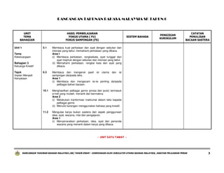 RANCANGAN TAHUNAN BAHASA MALAYSIA SK TAHUN 6

UNIT
TEMA
BAHAGIAN

HASIL PEMBELAJARAN
FOKUS UTAMA ( FU)
FOKUS SAMPINGAN (FS)
5.1

6.3

Menghasilkan pelbagai genre (prosa dan puisi) termasuk
e-mel yang mudah, menarik dan bermakna.
Aras 2
(i) Melakukan tranformasi maklumat dalam teks kepada
pelbagai genre.
(ii) Menulis karangan menggunakan bahasa yang kreatif.

11.2

CATATAN
PENULISAN
BACAAN SASTERA

Membaca dan mengenal pasti isi utama dan isi
sampingan daripada teks.
Aras 1
(i) Membaca dan mengecam isi-isi penting daripada
pelbagai bahan bacaan.

Mengulas karya bukan sastera dari aspek penggunaan
idea, ayat, wacana, nilai dan pengajaran.
Aras 1
(i) Menyenaraikan perkataan, idea, ayat dan penanda
wacana yang menarik dalam karya yang dibaca.

Tema
Kekeluargaan
Bahagian 3
Keluarga Kreatif
Tajuk
Impian Menjadi
Kenyataan

PENGISIAN
KURIKULUM

Membaca kuat perkataan dan ayat dengan sebutan dan
intonasi yang betul, memahami perkataan yang dibaca.
Aras I
(i) Membaca perkataan, rangkaikata, ayat tunggal dan
ayat majmuk dengan sebutan dan intonasi yang betul.
(ii) Memahami perkataan, rangkai kata dan ayat yang
dibaca.

10.1

Unit 1

SISTEM BAHASA

- UNIT SATU TAMAT -

RANCANGAN TAHUNAN BAHASA MALAYSIA (SK) TAHUN ENAM – DISEDIAKAN OLEH JURULATIH UTAMA BAHASA MALAYSIA, JABATAN PELAJARAN PERAK

3

 