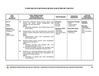 RANCANGAN TAHUNAN BAHASA MALAYSIA SK TAHUN 6

UNIT
TEMA
BAHAGIAN
Unit 10

HASIL PEMBELAJARAN
FOKUS UTAMA ( FU)
FOKUS SAMPINGAN (FS)
1.5

Tema
Sejarah
Bahagian 2
Sejarah Sumber
Pengajaran

Memberikan penjelasan tentang sesuatu perkara yang
tersurat dan tersirat dengan menggunakan kata,
ungkapan dan ayat yang sesuai.
Aras 3
(i) Menyatakan pengajaran yang terdapat dalam bahan
secara analitis.

4.3

Mengemukakan hujah untuk menyokong atau menentang
pendirian dengan memberikan alasan yang sesuai secara
sopan.
Aras 3
(i) Mengemukakan soalan untuk mematahkan hujah
lawan dengan sopan.

6.4

PENGISIAN
KURIKULUM

Peribahasa
Ikut jejak
Atas angin
Hati waja

Kecerdasan Pelbagai:
- Muzik
- Verbal-linguistik
- Interpersonal

Tatabahasa UPSR
- Kata Kerja
- Kata Adjektif
- Kata Hampir Sama
Maksud

Kajian Masa Depan:

CATATAN
PENULISAN
BACAAN SASTERA
BACAAN
SASTERA
Sisa-sisa
Perjuangan
Ujian Yang Maha
Esa
Demi Anis dengan
Maria

Membaca pantas secara luncuran untuk mendapatkan
maklumat yang menyeluruh.
Aras 1
(i) Membaca tajuk-tajuk kecil daripada teks untuk
mendapatkan gambaran umum
(ii) Membaca perenggan pertama dan perenggan akhir
sesuatu teks bagi mendapatkan maklumat umum.

7.3

SISTEM BAHASA

Membaca dan menghayati pelbagai bahan sastera dan
bukan sastera yang berkualiti untuk meningkatkan dan
memperkukuh minat membaca.
Aras 1
(i) Menyatakan isi sesuatu teks untuk meningkatkan
minat membaca.

Tajuk
Bahan Sejarah

Kemahiran BCB:
- Berbincang

RANCANGAN TAHUNAN BAHASA MALAYSIA (SK) TAHUN ENAM – DISEDIAKAN OLEH JURULATIH UTAMA BAHASA MALAYSIA, JABATAN PELAJARAN PERAK

30

 