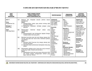 RANCANGAN TAHUNAN BAHASA MALAYSIA SK TAHUN 6

UNIT
TEMA
BAHAGIAN
Unit 11

HASIL PEMBELAJARAN
FOKUS UTAMA ( FU)
FOKUS SAMPINGAN (FS)
1.2

Tema
Pengetahuan Am
Bahagian 1
Serba Tahu

Bertanya dan menjawab sesuatu perkara secara
bertatasusila.
Aras 2
(i) Mengemukakan soalan yang releven tentang topik
yang dibincangkan.
(ii) Memberikan penjelasan terhadap jawapan yang
diberikan.

3.2

Menghuraikan
maklumat
dengan
alasan
yang
menyakinkan.
Aras 2
(i) Mengembangkan idea berdasarkan dapatan dengan
mengemukakan bukti yang sahih.

5.2

Tajuk
Pelik tetapi Benar

Membaca kuat teks prosa dan puisi dengan sebutan dan
intonasi yang betul dan lancar serta memahami perkara
yang dibaca.
Aras 1
(i) Membaca bahan berunsur ilmu dengan sebutan dan
intonasi yang betul.
(ii) Menjawab soalan pemahaman berdasarkan teks yang
dibaca.

10.1

Menghasilkan pelbagai genre (prosa dan puisi) termasuk
e-mel yang mudah, menarik dan bermakna.
Aras 3
(i) Menghasilkan prosa dan puisi secara terancang, tertib
dan kemas dengan menggunakan bahasa yang
tepat, indah dan menarik.

SISTEM BAHASA

Tatabahasa
Penjodoh bilangan
Kata tunggal
Kata adjektif
Ayat majmuk
Kosa kata
Alga
Anatomi
Arkitek
Berteleku
Biografi
Celcius
Cepu debunga
Dicerna
Diendahkan
Diklasifikasikan
Dinasti
Ekspedisi
Ensiklopedia
Enzim
Estetika
Filamen
Fotokopi
Fotostat
Gimnasium
Hampa gas
Identiti
Ilmuwan

PENGISIAN
KURIKULUM

Ilmu
- Sains
- Sejarah
- Seni Bina
- Sastera
- Kajian Tempatan
Nilai Murni
- Keberanian
- Patriotisme
- Hormat-menghormati
- Kerjasama
- Kerajinan
- Rasional
- Hemah tinggi
- Berdikari
- Kasih sayang
Peraturan
Sosiobudaya
KBT
Kemahiran Berfikir:
- Menjana idea
- Menghubung kait
- Menilai
- Mengkategori
- Membuat keputusan
- Mereka cipta

CATATAN
PENULISAN
BACAAN SASTERA
Objektif Unit
Untuk objektif
keseluruhan unit,
rujuk buku teks.
Objektif P&P
Untuk membina
objektif harian, rujuk
Fokus Utama (FU)
dan Fokus
Sampingan (FS)
yang dipilih bagi
P&P pada hari
berkenaan.
Penulisan
Bahagian (A)
Aktiviti Telah
Berlaku
Penulisan
Bahagian (B)
Berita
Penulisan
Bahagian (C)
Cerita Peristiwa

RANCANGAN TAHUNAN BAHASA MALAYSIA (SK) TAHUN ENAM – DISEDIAKAN OLEH JURULATIH UTAMA BAHASA MALAYSIA, JABATAN PELAJARAN PERAK

32

 