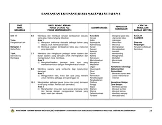 RANCANGAN TAHUNAN BAHASA MALAYSIA SK TAHUN 6

UNIT
TEMA
BAHAGIAN
Unit 11

HASIL PEMBELAJARAN
FOKUS UTAMA ( FU)
FOKUS SAMPINGAN (FS)
6.6

Tema
Pengetahuan Am
Bahagian 2
Serba Tahu

Membaca dan membuat ramalan berdasarkan sesuatu
cerita atau maklumat yang diberikan.
Aras 1
(i) Menyusun maklumat daripada pelbagai bahan yang
dibaca untuk membuat ramalan.
(ii) Membuat andaian berdasarkan fakta atau maklumat
yang diperoleh.

7.3

Membaca dan menghayati pelbagai bahan sastera dan
bukan sastera yang berkualiti untuk meningkatkan dan
memperkukuh minat membaca.
Aras 3
(i) Mengklasifikasikan pelbagai jenis ayat yang
memberikan kesan dengan mengemukakan alasan.

8.6

Membina wacana yang sempurna bagi keseluruhan
karangan.
Aras 2
(i) Menggunakan kata, frasa dan ayat yang menarik
untuk membina pelbagai jenis perenggan isi.

10.1

Tajuk
Seronoknya
Membaca

Menghaslkan pelbagai genre (prosa dan puisi) termasuk
e-mel yang mudah, menarik dan bermakna.
Aras 3
(i) Menghasilkan prosa dan puisi secara terancang, tertib
dan kemas dengan menggunakan bahasa yang
tepat, indah dan menarik.

SISTEM BAHASA

Kosa kata
Inovasi
Kabin
Kadangkala
Kalimantang
Karpel
Kasuari
Kelenjar
Klorofil
Koleksi
Konvesyen
Memotivasikan
Mengiktiraf
Menyerlah
Organ
Oseonografi
Ovari
Ovum
Pembiakan
Pendebungaan
Penghadaman
Platform
Ranggi
Sepal
Stamen
Stigma
Telekomunikasi
Tantakel

PENGISIAN
KURIKULUM

- Mengenal pasti idea
utama dan idea
sokongan
- Mencirikan
- Merumus
- Meringkaskan
- Menyelesaikan
masalah
- Membanding
- Menganalisis
- Mentafsir
- Mensintesis
- Rasional

CATATAN
PENULISAN
BACAAN SASTERA
BACAAN
SASTERA
Sisa-sisa
Perjuangan
Terubatnya Sebuah
Kerinduan

Kemahiran Teknologi
Maklumat Dan
Komunikasi:
- Meneroka laman web
- Carian maklumat di
internet
Kemahiran Belajar
Cara Belajar:
- Membaca pantas
- Merujuki sumber
- Merujuki kamus
- Membaca senyap
- Mencatat fakta

RANCANGAN TAHUNAN BAHASA MALAYSIA (SK) TAHUN ENAM – DISEDIAKAN OLEH JURULATIH UTAMA BAHASA MALAYSIA, JABATAN PELAJARAN PERAK

33

 