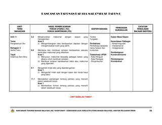 RANCANGAN TAHUNAN BAHASA MALAYSIA SK TAHUN 6

HASIL PEMBELAJARAN
FOKUS UTAMA ( FU)
FOKUS SAMPINGAN (FS)

UNIT
TEMA
BAHAGIAN
Unit 11

3.2

Tema
Pengetahuan Am
Bahagian 3
Serba Tahu

6.6

Tajuk
Indahnya Seni Bina

Menghuraikan
maklumat
dengan
alasan
yang
menyakinkan.
Aras 2
(i) Mengembangkan idea berdasarkan dapatan dengan
mengemukakan bukti yang sahih.
Membaca dan membuat ramalan berdasarkan sesuatu
cerita atau maklumat yang diberikan.
Aras 1
(i) Menyusun maklumat daripada pelbagai bahan yang
dibaca untuk membuat ramalan.
(ii) Membuat andaian berdasarkan fakta atau maklumat
yang diperoleh.

9.1

Toreks
Tungsten
Peribahasa
Peribahasa daripada
nama haiwan dan
tumbuhan.
Tatabahasa UPSR
- Kata Penguat
- Kata Penegas
- Pengimbuhan

PENGISIAN
KURIKULUM

CATATAN
PENULISAN
BACAAN SASTERA

Kajian Masa Depan
Kecerdasan Pelbagai:
- Verbal-linguistik
- Interpersonal
- Intrapersonal
Pembelajaran
Konstruktivisme
Pembelajaran
Kontekstual

Mengambil imlak teks yang diperdengarkan.
Aras 1
(i) Mengambil imlak ayat dengan ejaan dan tanda baca
yang betul.

11.1

SISTEM BAHASA

Menyatakan pandangan tentang perkara yang menarik
dalam sesebuah karya.
Aras 1
(i) Memberikan komen tentang perkara yang menarik
dalam sesebuah karya.

- UNIT SEBELAS TAMAT -

RANCANGAN TAHUNAN BAHASA MALAYSIA (SK) TAHUN ENAM – DISEDIAKAN OLEH JURULATIH UTAMA BAHASA MALAYSIA, JABATAN PELAJARAN PERAK

34

 