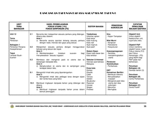 RANCANGAN TAHUNAN BAHASA MALAYSIA SK TAHUN 6

UNIT
TEMA
BAHAGIAN
Unit 12

HASIL PEMBELAJARAN
FOKUS UTAMA ( FU)
FOKUS SAMPINGAN (FS)
2.1

Tema
Pertanian
Bahagian 1
Pertanian Penjana
Kesejahteraan

2.2

Tajuk
Lembah Buahbuahan
6.3

9.1

10.3

Bercerita dan melaporkan sesuatu perkara yang didengar,
dibaca atau dialami.
Aras 1
(i) Bercerita secara spontan tentang sesuatu perkara
dengan nada, intonasi dan gaya yang sesuai.
Melaporkan sesuatu perkara dengan menggunakan
bahasa yang sesuai dan tepat.
Aras 3
(i) Membentangkan
tindakan
susulan
bagi
menyelesaikan sesuatu tugasan.
Membaca dan mengenal pasti isi utama dan isi
sampingan daripada teks.
Aras 3
(i) Menghuraikan isi utama dan isi sampingan yang
terdapat dalam teks.
Mengambil imlak teks yang diperdengarkan.
Aras 3
(i) Mengambil imlak teks pelbagai laras dengan ejaan
dan tanda baca yang betul.
Membuat ringkasan daripada bahan yang didengar dan
dibaca.
Aras 3
(i) Membuat ringkasan daripada bahan prosa dalam
bentuk perenggan.

SISTEM BAHASA

PENGISIAN
KURIKULUM

Tatabahasa
Imbuhan apitan
Kata kerja
Kata hubung
Kata nafi
Ayat majmuk
Ayat pasif

Ilmu
- Kajian Tempatan

Sistem Ejaan
Ejaan kata dasar dan
kata terbitan

Kewarganegaraan
- Sentiasa
mempertingkatkan
usaha

Sebutan & Intonasi
Intonasi ayat bahasa
Malaysia
Kosa kata
Kontan
Eksotik
Calet
Tenusu
Gelatin
Akuakultur
Rasional
Inovasi
Slogan
Prestasi

Nilai Murni
- Kerajinan
- Patriotisme
- Kesyukuran

Peraturan
Sosiobudaya
- Peribahasa
KBT
Kemahiran Berfikir:
- Membuat inferens
- Menyelesaikan
masalah
- Mengenal pasti idea
utama dan idea
sokongan
- Merumus
- Meringkas

CATATAN
PENULISAN
BACAAN SASTERA
Objektif Unit
Untuk objektif
keseluruhan unit,
rujuk buku teks.
Objektif P&P
Untuk membina
objektif harian, rujuk
Fokus Utama (FU)
dan Fokus
Sampingan (FS)
yang dipilih bagi
P&P pada hari
berkenaan.
Penulisan
Bahagian (A)
Gambar bersiri (3)
Penulisan
Bahagian (B)
Cerita Peribahasa
Penulisan
Bahagian (C)
Cerita Positif

RANCANGAN TAHUNAN BAHASA MALAYSIA (SK) TAHUN ENAM – DISEDIAKAN OLEH JURULATIH UTAMA BAHASA MALAYSIA, JABATAN PELAJARAN PERAK

35

 